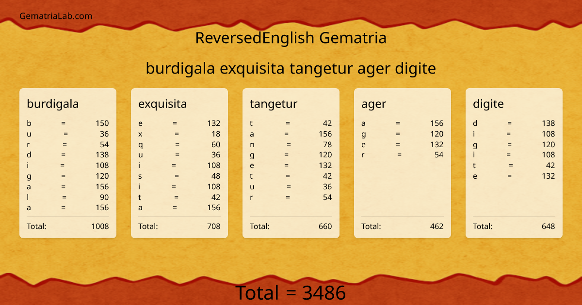 burdigala exquisita tangetur ager digite in reversedEnglish Gematria